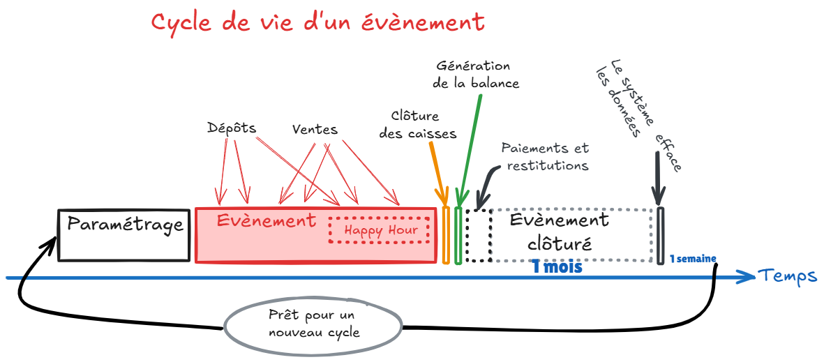 Cycle des évènements cycle des évènements