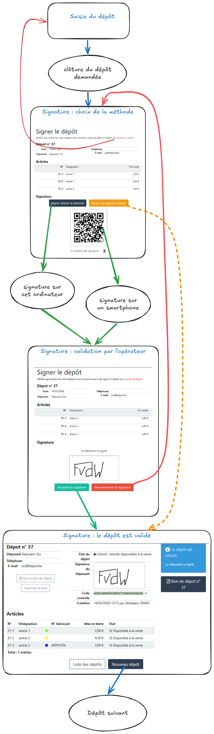 Cycle de signature
