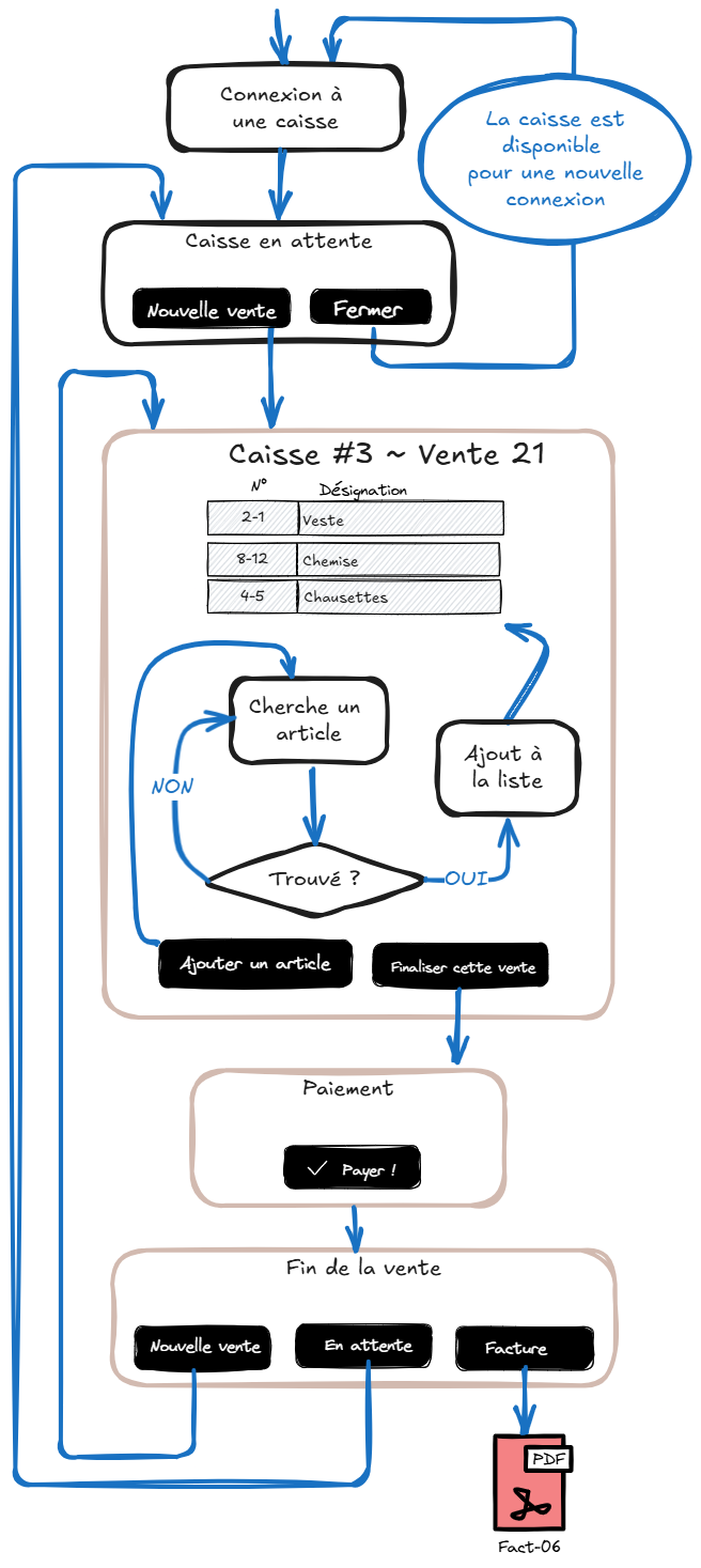 Cycle pour les ventes Cycle d'une vente