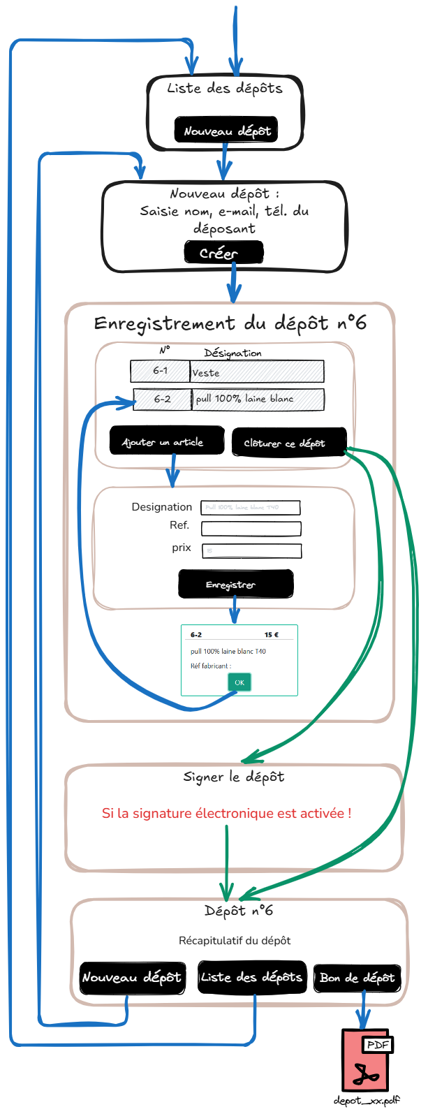 Cycle pour l'enregistrement des dépôts Cycle des depots