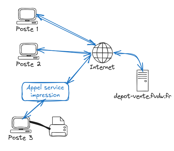 impression avec file