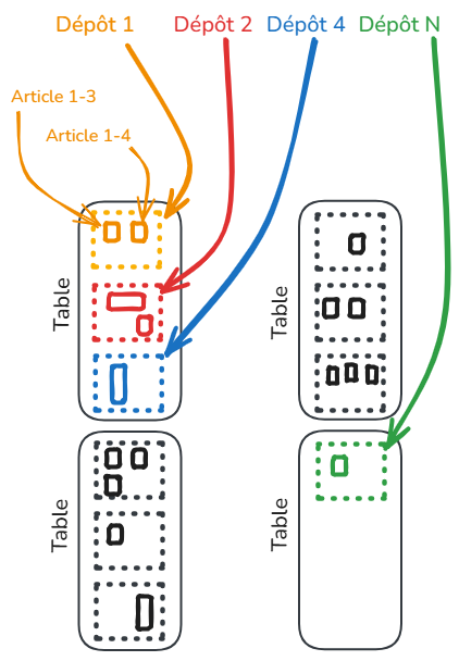 Tables pour la restitution Tables pour la restitution